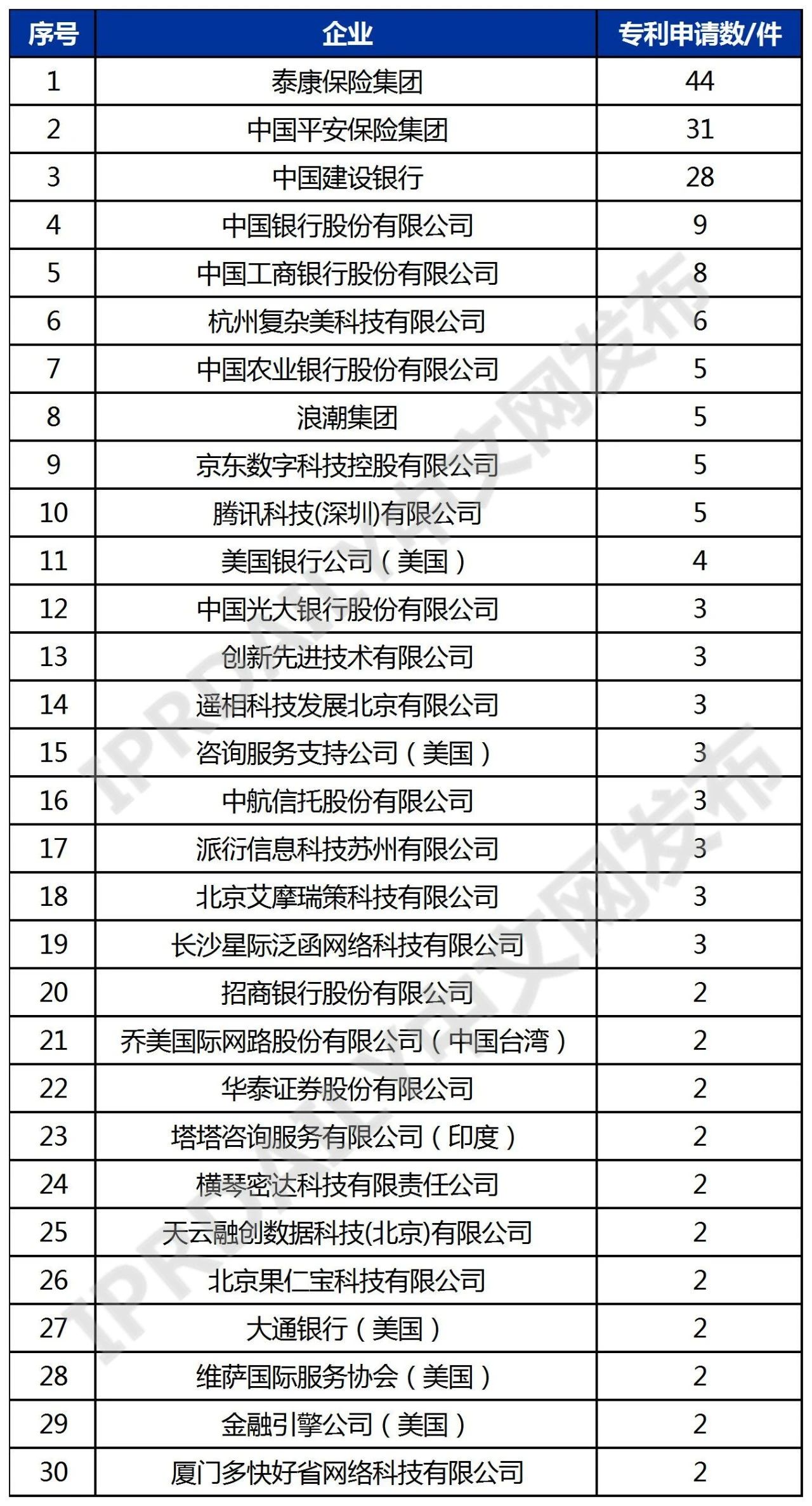 中國(guó)年金科技專利排行榜（TOP30）