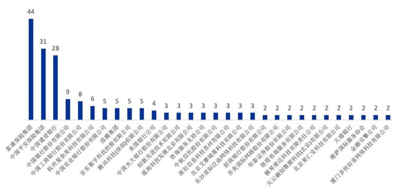 中國(guó)年金科技專利排行榜（TOP30）