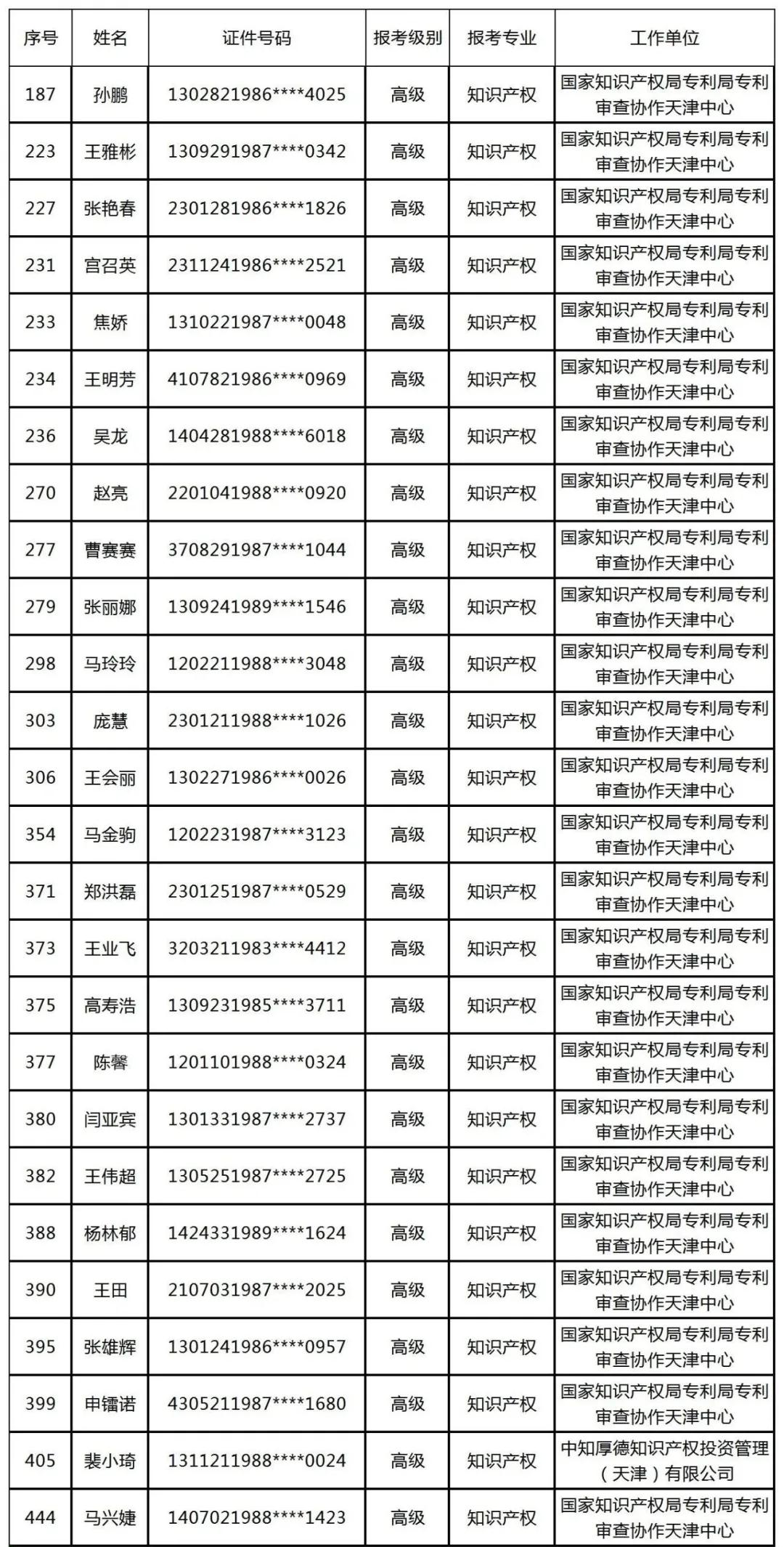 公布！2021年各地高級知識產(chǎn)權師合格名單