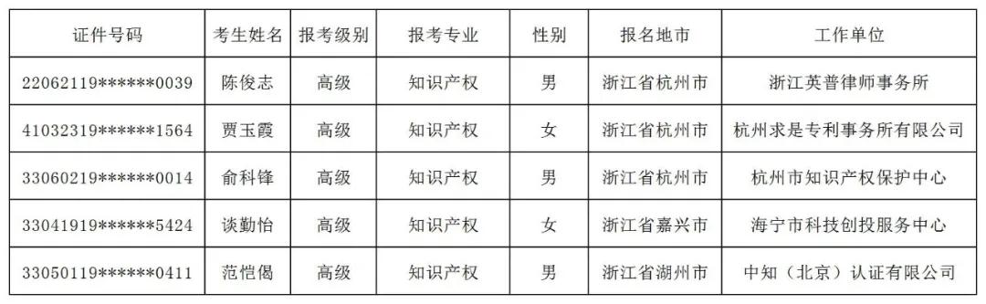 公布！2021年各地高級知識產(chǎn)權師合格名單