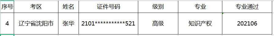 公布！2021年各地高級知識產(chǎn)權師合格名單