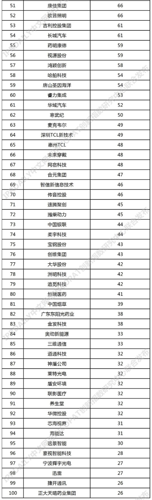 2021年中國企業(yè)「PCT國際專利申請(qǐng)」排行榜（TOP100）