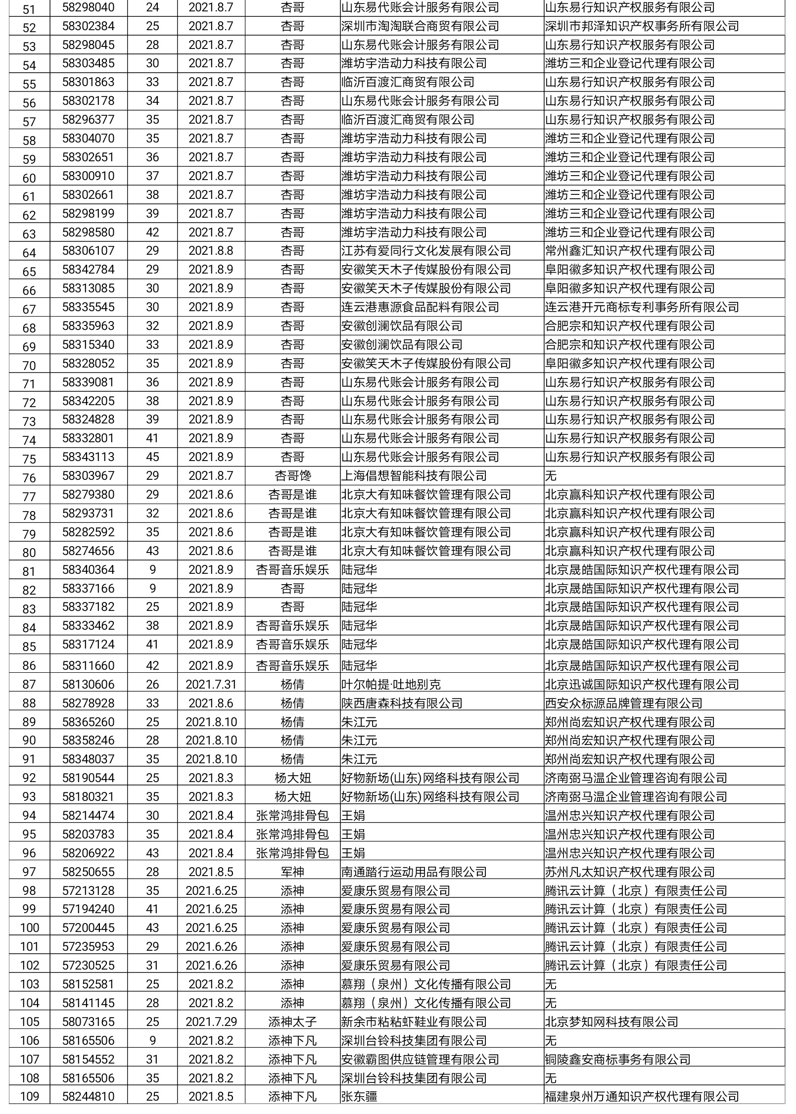 剛剛！國知局依法駁回“楊倩”“陳夢(mèng)”“全紅嬋”等109件商標(biāo)注冊(cè)申請(qǐng)（附駁回名單）