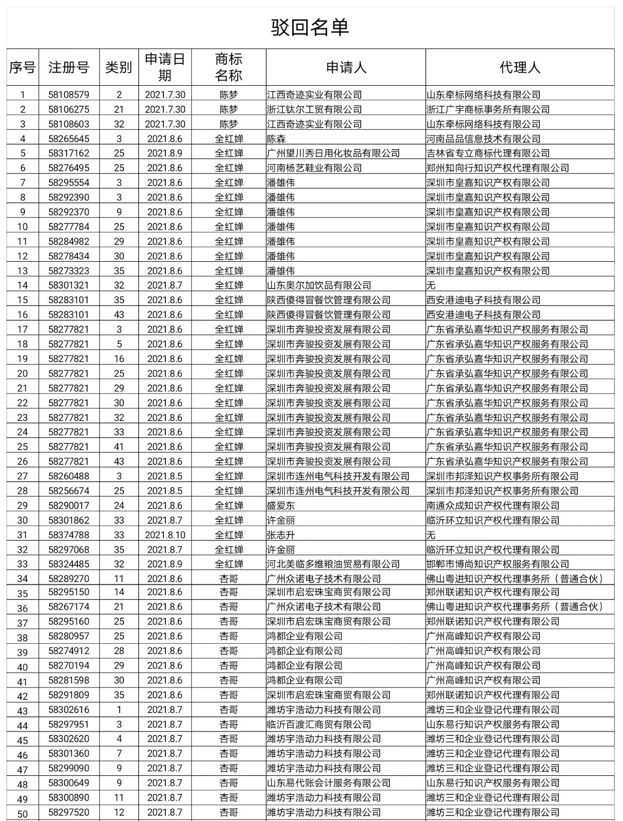 國(guó)知局：依法駁回“楊倩”“陳夢(mèng)”“全紅嬋”等109件商標(biāo)注冊(cè)申請(qǐng)（附駁回名單）