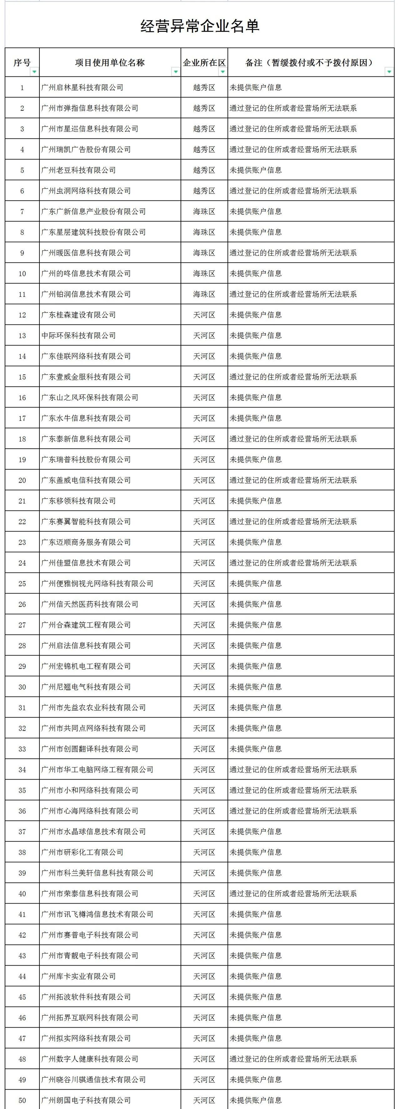 因未填報(bào)年度發(fā)展報(bào)表等，153家企業(yè)被中止撥付高新技術(shù)企業(yè)獎(jiǎng)勵(lì)