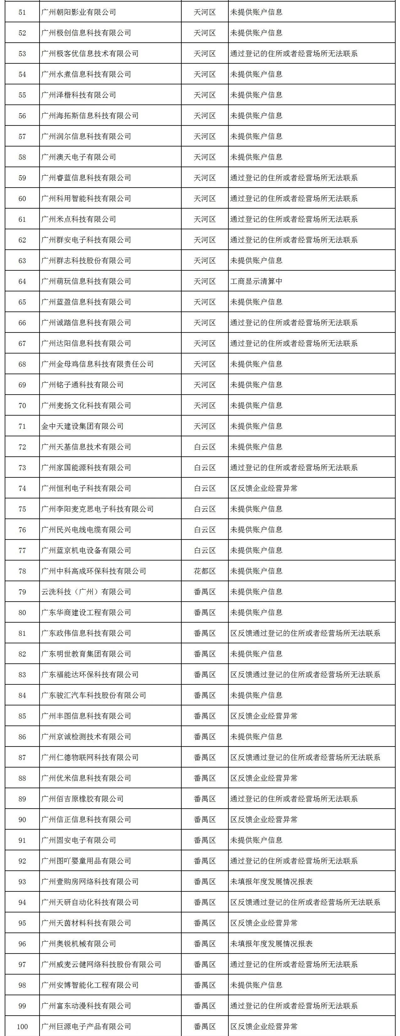 因未填報(bào)年度發(fā)展報(bào)表等，153家企業(yè)被中止撥付高新技術(shù)企業(yè)獎(jiǎng)勵(lì)