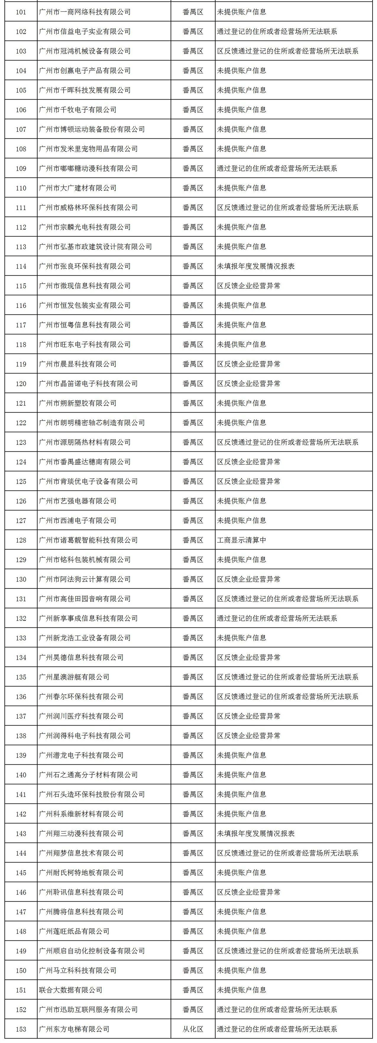 因未填報(bào)年度發(fā)展報(bào)表等，153家企業(yè)被中止撥付高新技術(shù)企業(yè)獎(jiǎng)勵(lì)