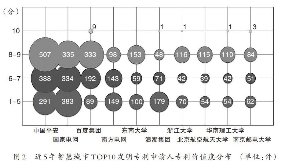 專利，讓城市“更智慧”