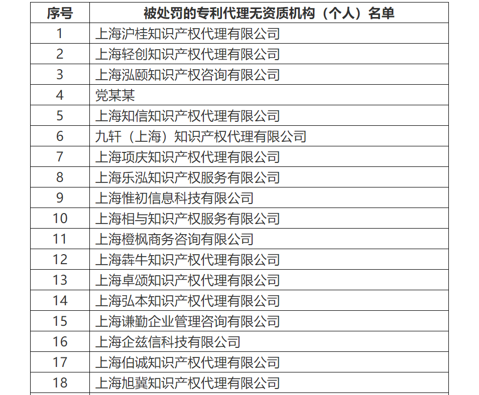 共計罰沒500余萬！國知局公布71家專利代理無資質(zhì)機構(gòu)（個人）處罰信息（附名單）