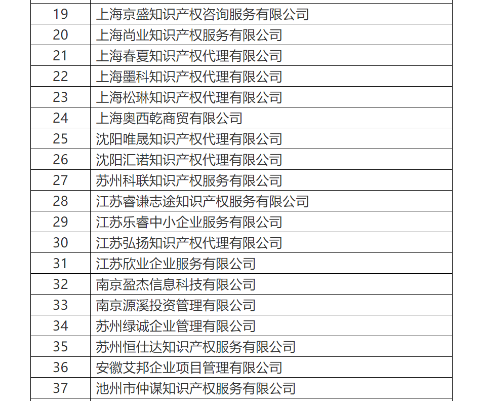 共計罰沒500余萬！國知局公布71家專利代理無資質(zhì)機構(gòu)（個人）處罰信息（附名單）