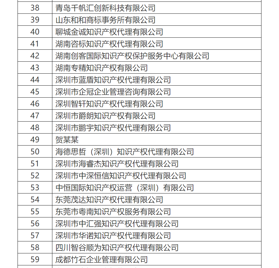 共計罰沒500余萬！國知局公布71家專利代理無資質(zhì)機構(gòu)（個人）處罰信息（附名單）