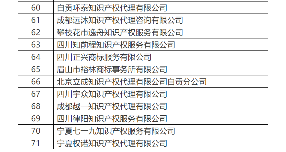 共計罰沒500余萬！國知局公布71家專利代理無資質(zhì)機構(gòu)（個人）處罰信息（附名單）