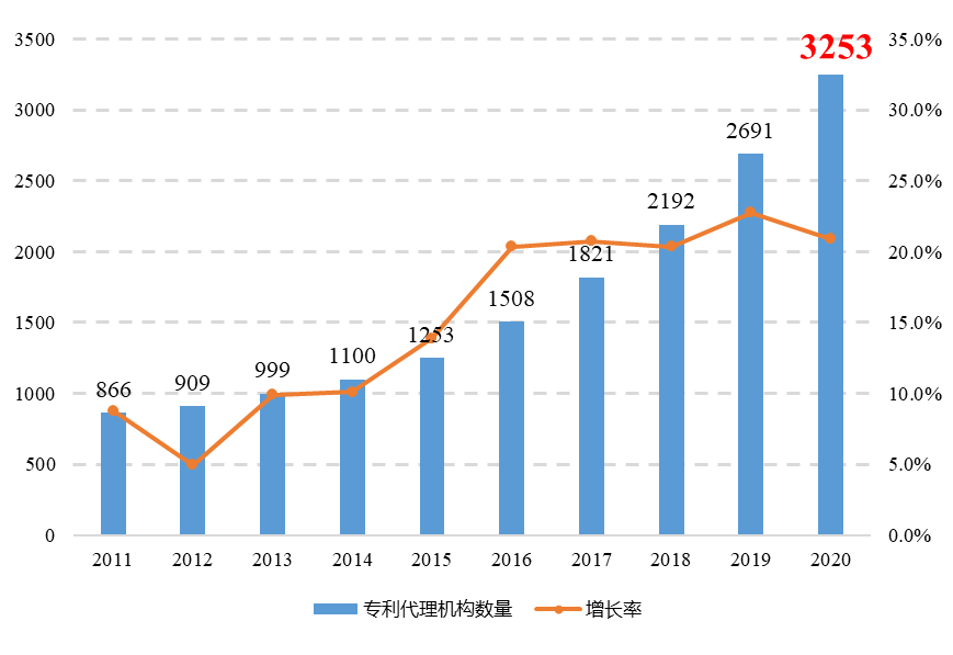 敲重點！《專利代理行業(yè)發(fā)展狀況（2020年）》發(fā)布