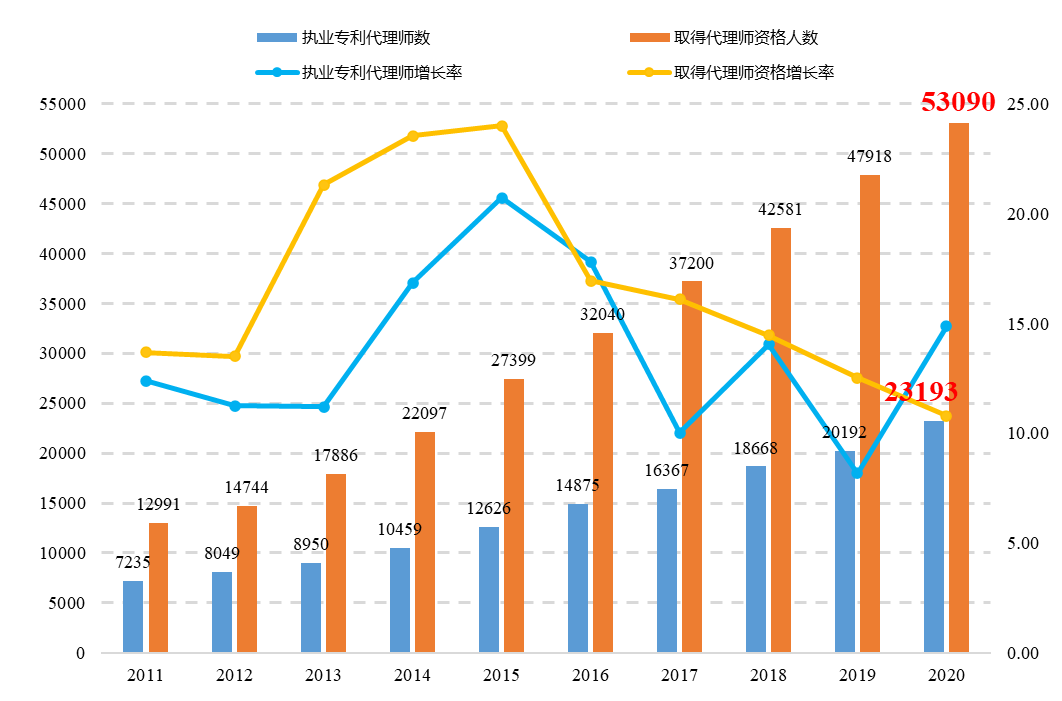 敲重點！《專利代理行業(yè)發(fā)展狀況（2020年）》發(fā)布