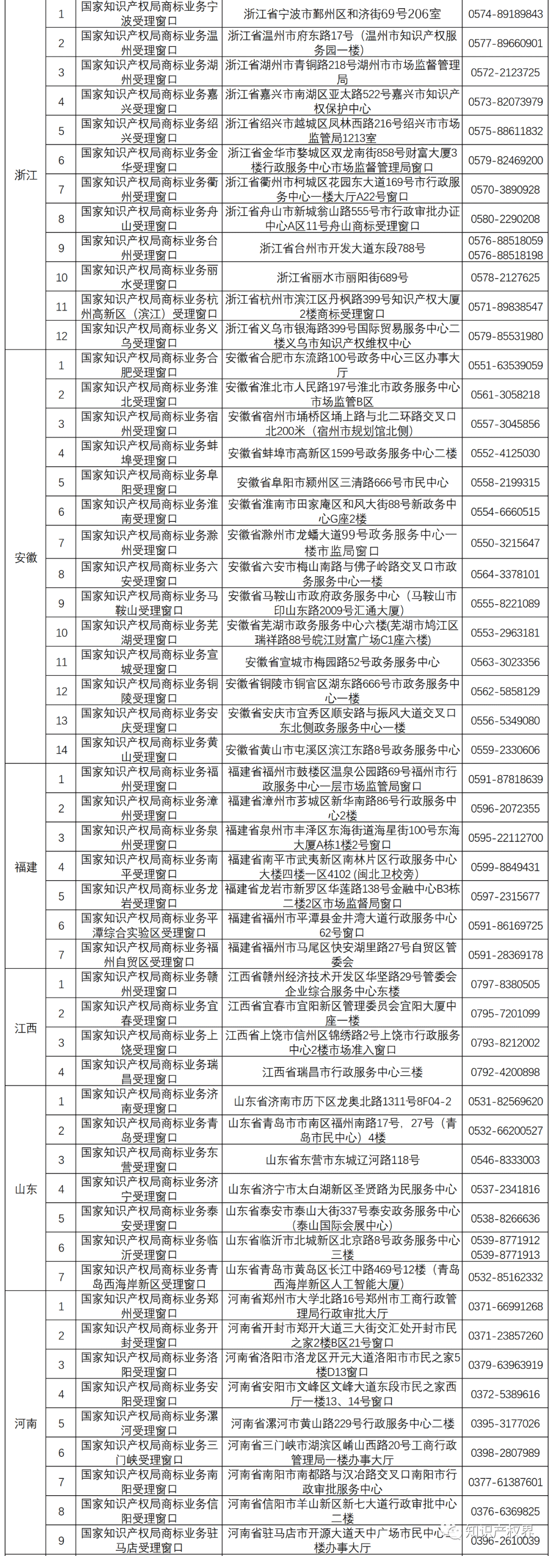 國知局：全國已設立5個京外商標審協中心和275個商標受理窗口