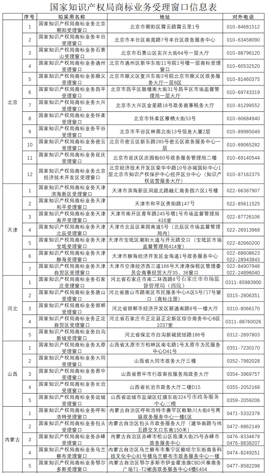 國知局：全國已設立5個京外商標審協(xié)中心和275個商標受理窗口