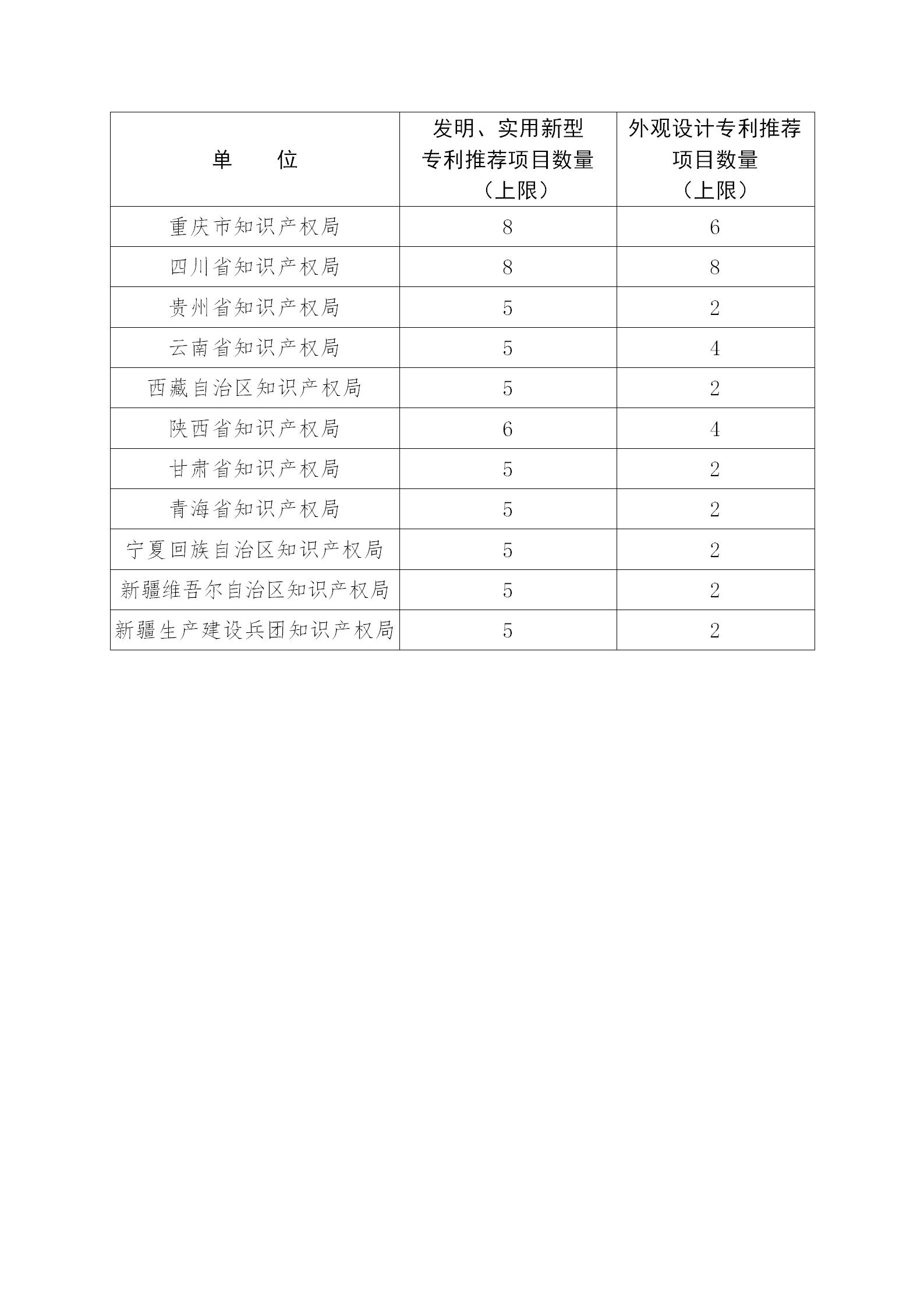 通知！第二十三屆中國專利獎評選工作啟動！