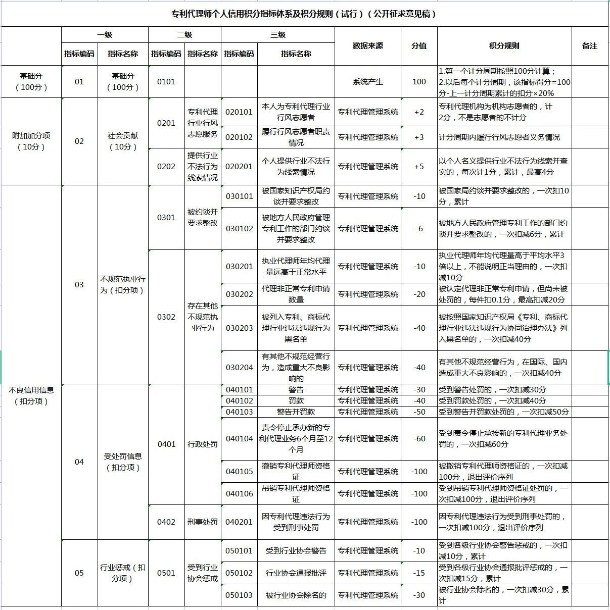 《專利代理信用管理辦法（征求意見稿）》全文發(fā)布！