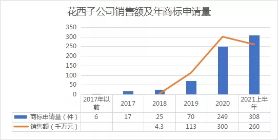 行業(yè)報告 | 美妝品牌再發(fā)力，花西子2021年上半年商標(biāo)布局