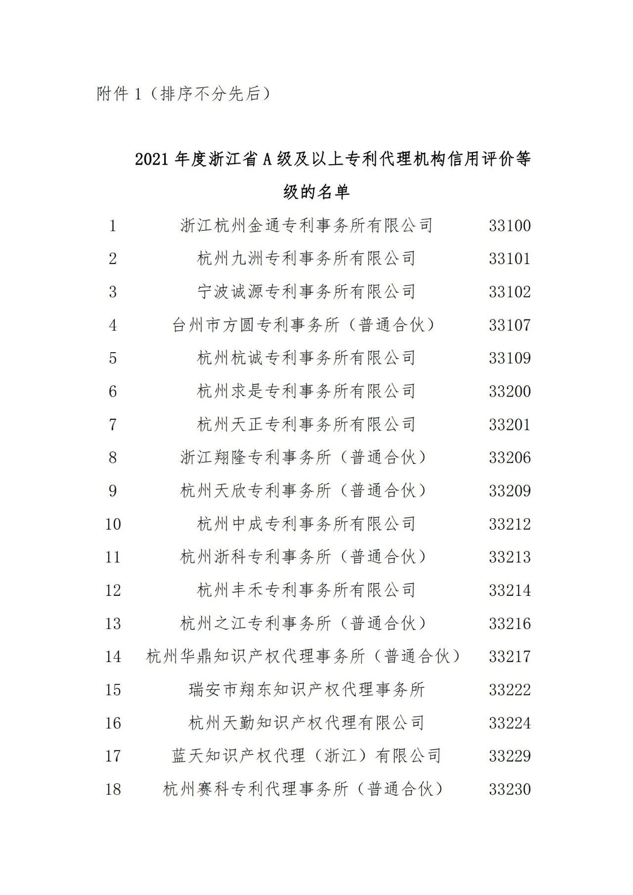 名單公示！2021年度浙江省專利代理信用評(píng)價(jià)結(jié)果