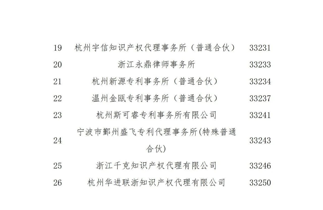 名單公示！2021年度浙江省專利代理信用評(píng)價(jià)結(jié)果