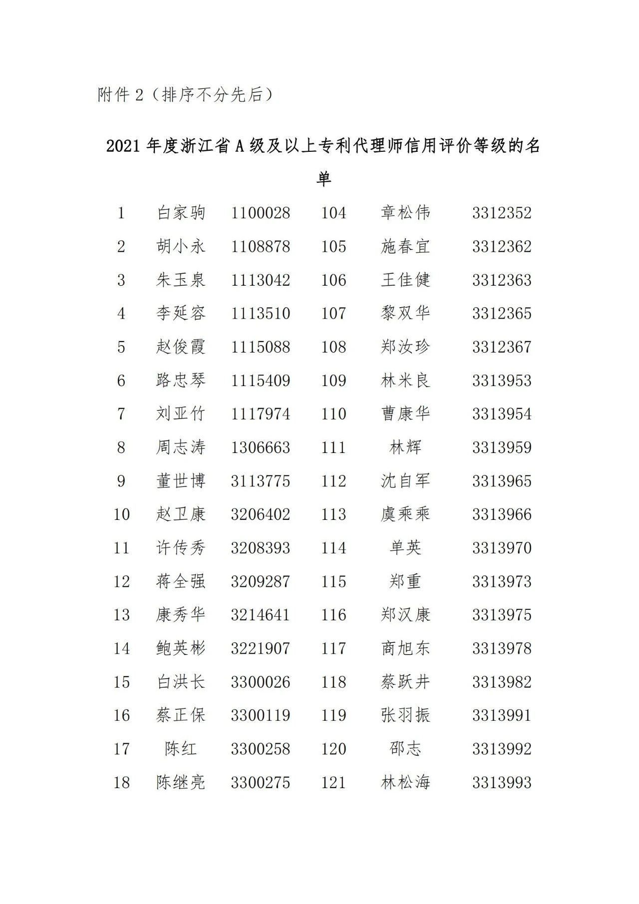 名單公示！2021年度浙江省專利代理信用評(píng)價(jià)結(jié)果