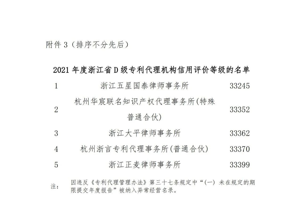 名單公示！2021年度浙江省專利代理信用評(píng)價(jià)結(jié)果