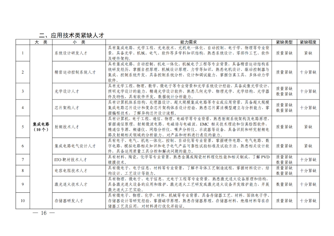 專利成果代理\知識產(chǎn)權(quán)法務(wù)\專利標(biāo)準(zhǔn)化人才等成為緊缺人才！