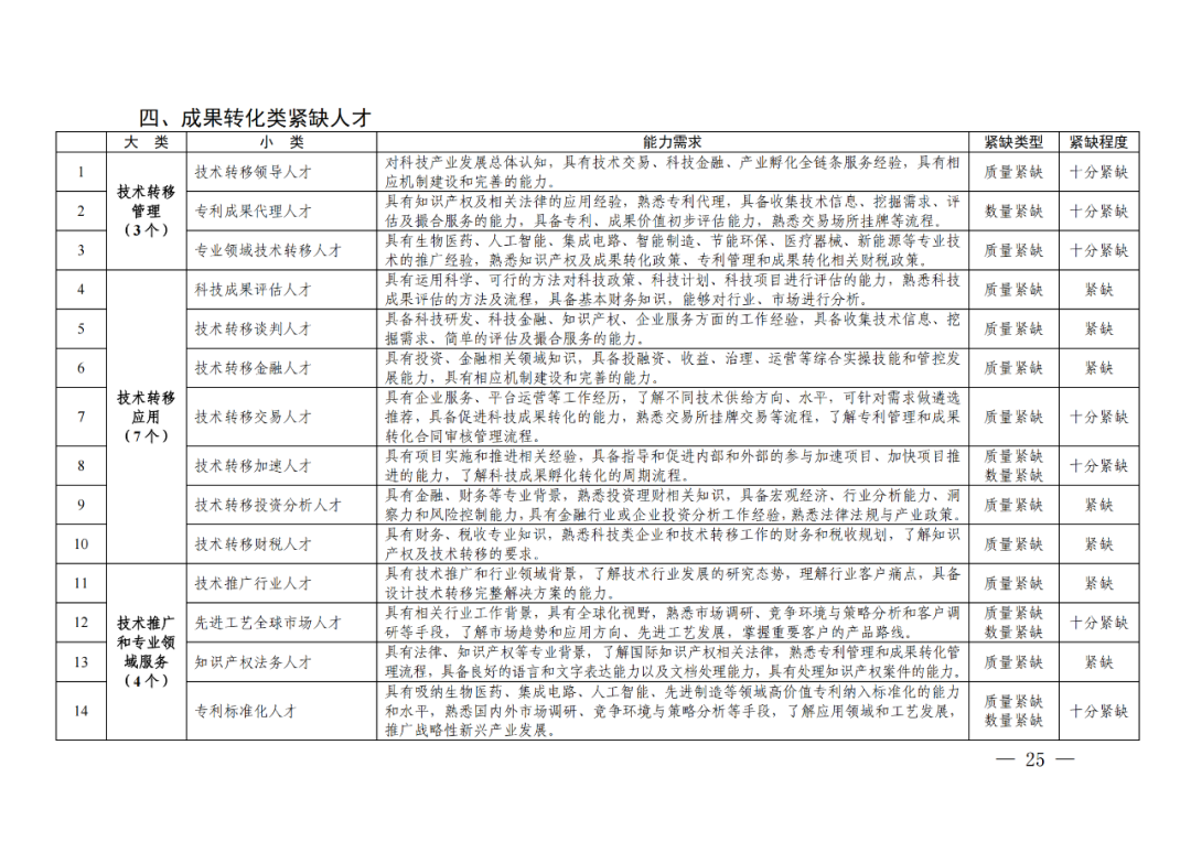 專利成果代理\知識產(chǎn)權(quán)法務(wù)\專利標(biāo)準(zhǔn)化人才等成為緊缺人才！