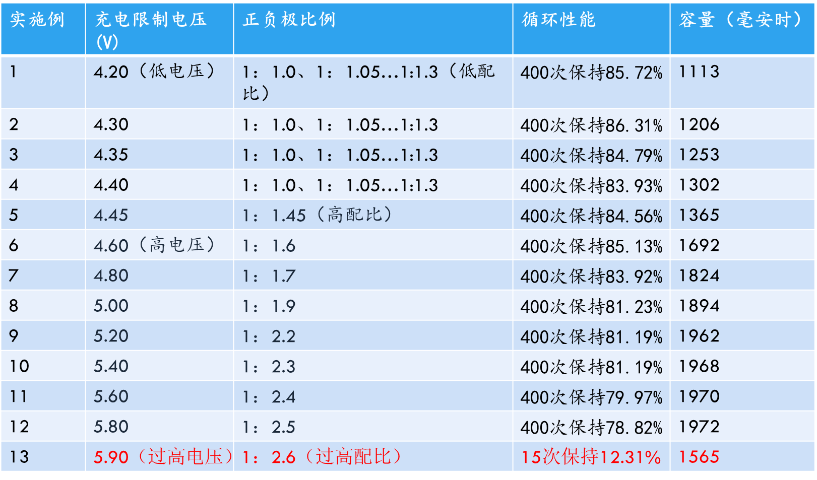 從“二次鋰離子電池”案談專利撰寫“不支持問題”的審查