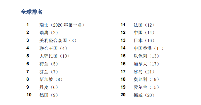 喜報！《2021年全球創(chuàng)新指數(shù)報告》發(fā)布！中國升至第12位！