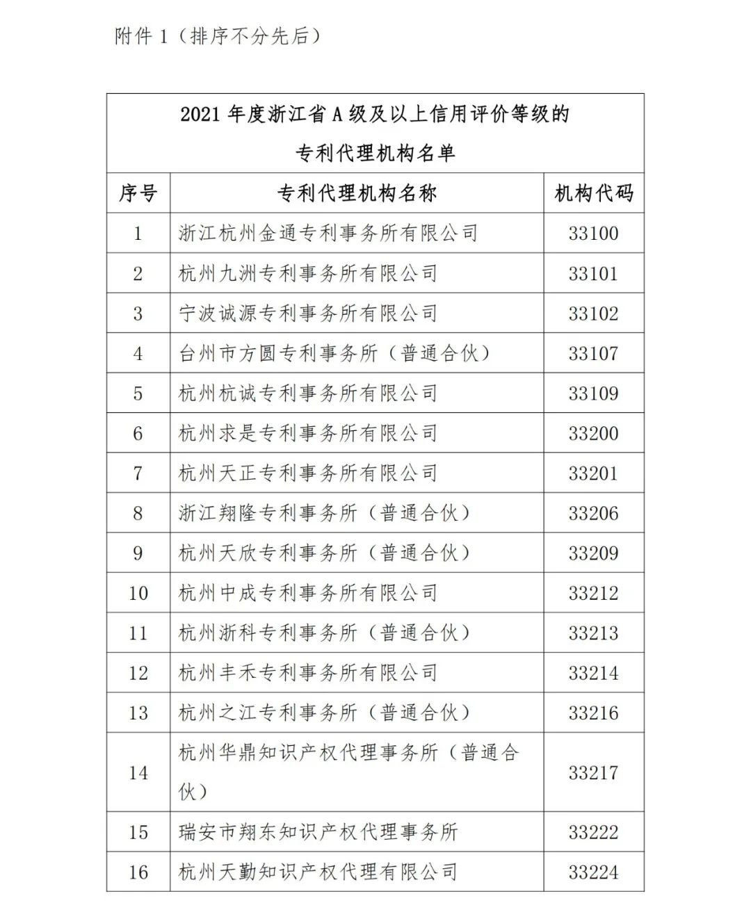 A級及以上的專利代理機(jī)構(gòu)26家，專利代理師205人，D級代理機(jī)構(gòu)6家｜附名單