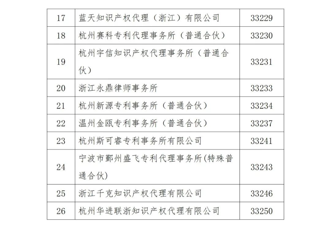 A級及以上的專利代理機(jī)構(gòu)26家，專利代理師205人，D級代理機(jī)構(gòu)6家｜附名單