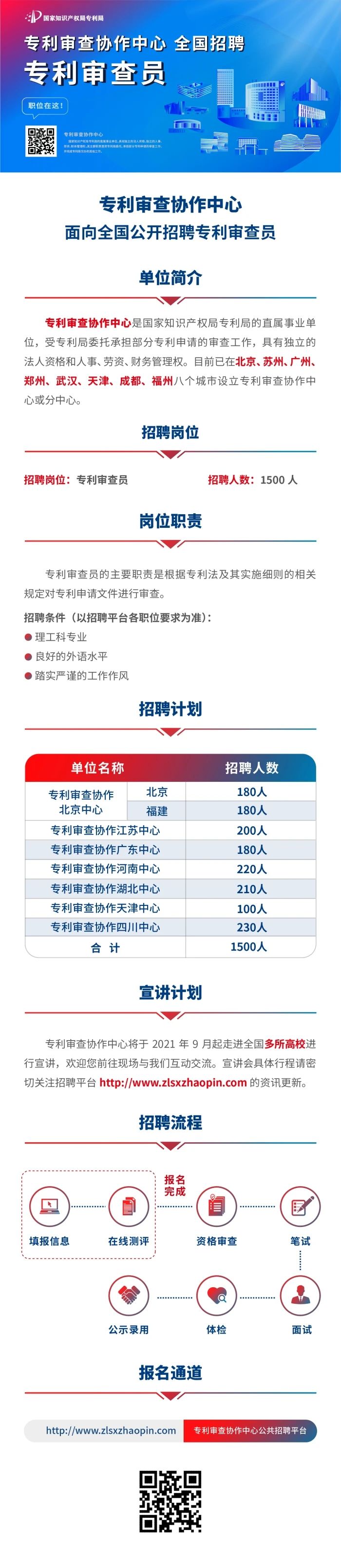 補(bǔ)充報(bào)名！2022年專利審查協(xié)作中心招聘1500位審查員