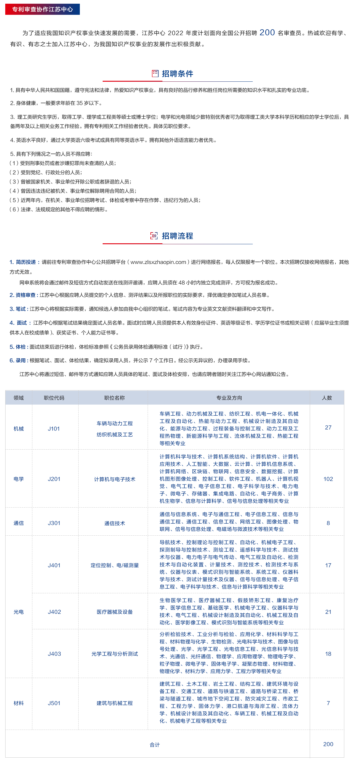 補(bǔ)充報(bào)名！2022年專利審查協(xié)作中心招聘1500位審查員