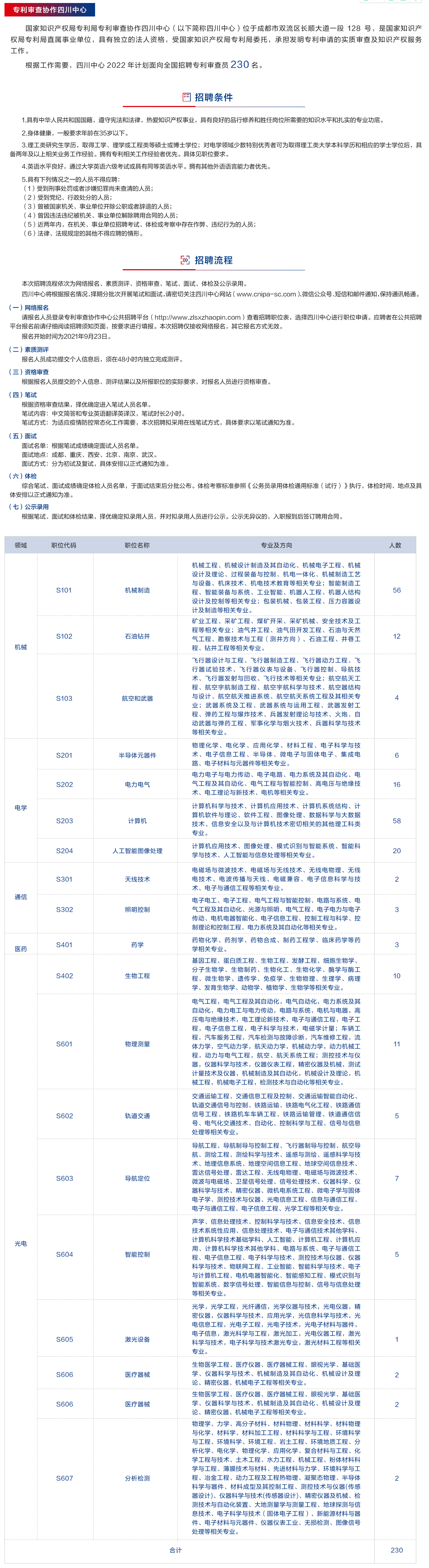 補(bǔ)充報(bào)名！2022年專利審查協(xié)作中心招聘1500位審查員