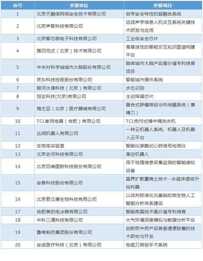 公告！2021中國?海淀高價值專利培育大賽復(fù)賽階段入圍項目名單