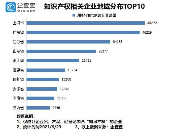 #晨報(bào)#我國(guó)專(zhuān)利數(shù)量排名全球第一！前八月新增知識(shí)產(chǎn)權(quán)企業(yè)7.37萬(wàn)家；?最高法談反壟斷：出臺(tái)反不正當(dāng)競(jìng)爭(zhēng)司法解釋?zhuān)Ｗo(hù)公平競(jìng)爭(zhēng)