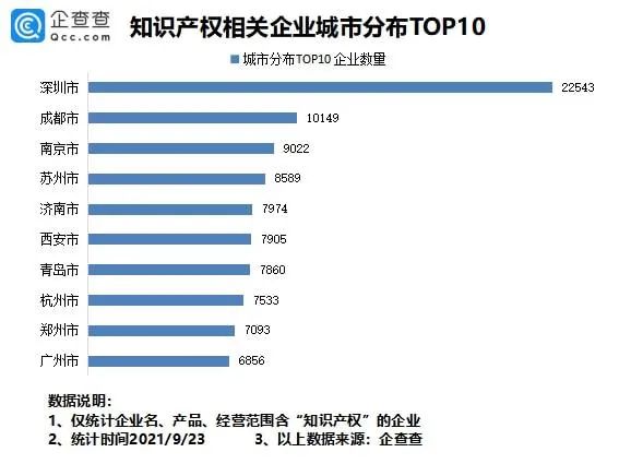 #晨報(bào)#我國(guó)專(zhuān)利數(shù)量排名全球第一！前八月新增知識(shí)產(chǎn)權(quán)企業(yè)7.37萬(wàn)家；?最高法談反壟斷：出臺(tái)反不正當(dāng)競(jìng)爭(zhēng)司法解釋?zhuān)Ｗo(hù)公平競(jìng)爭(zhēng)