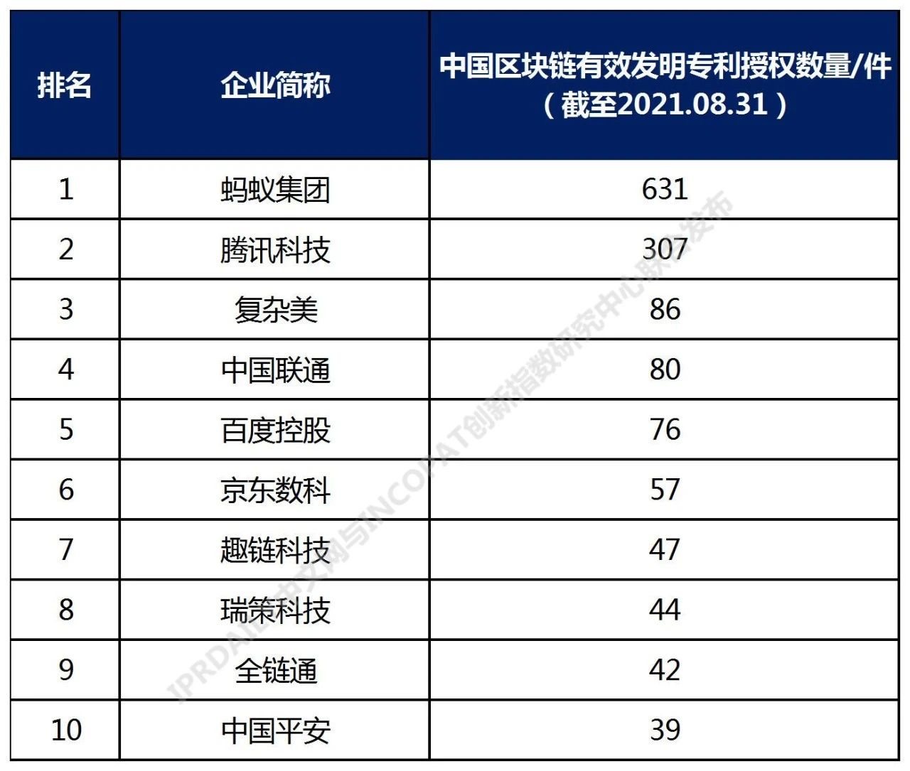 2021年中國高相關(guān)度區(qū)塊鏈授權(quán)發(fā)明專利排行（TOP100）