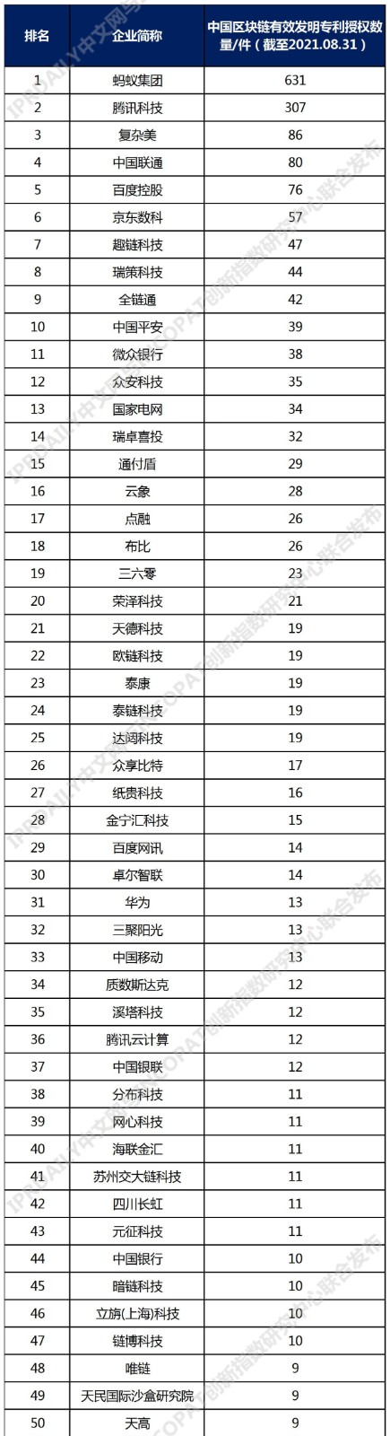 2021年中國高相關(guān)度區(qū)塊鏈授權(quán)發(fā)明專利排行（TOP100）