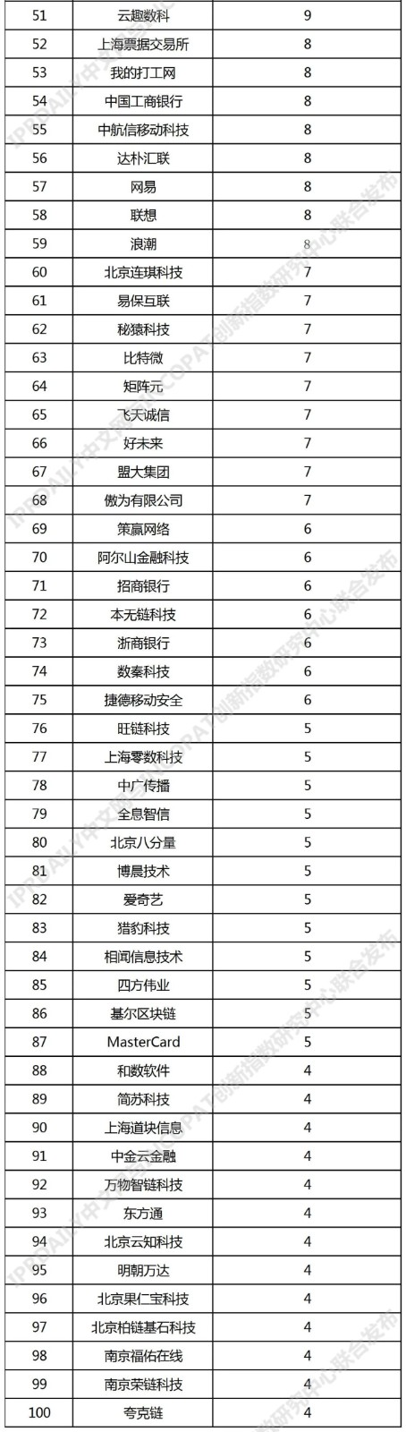 2021年中國高相關(guān)度區(qū)塊鏈授權(quán)發(fā)明專利排行（TOP100）