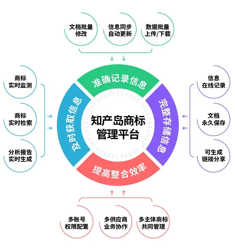 無需下載，告別手動！用智能平臺實(shí)現(xiàn)商標(biāo)信息化管理