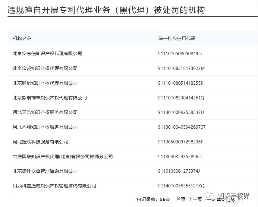 國(guó)知局公布56家違規(guī)擅自開展專利代理業(yè)務(wù)（黑代理）被處罰的機(jī)構(gòu)名單！