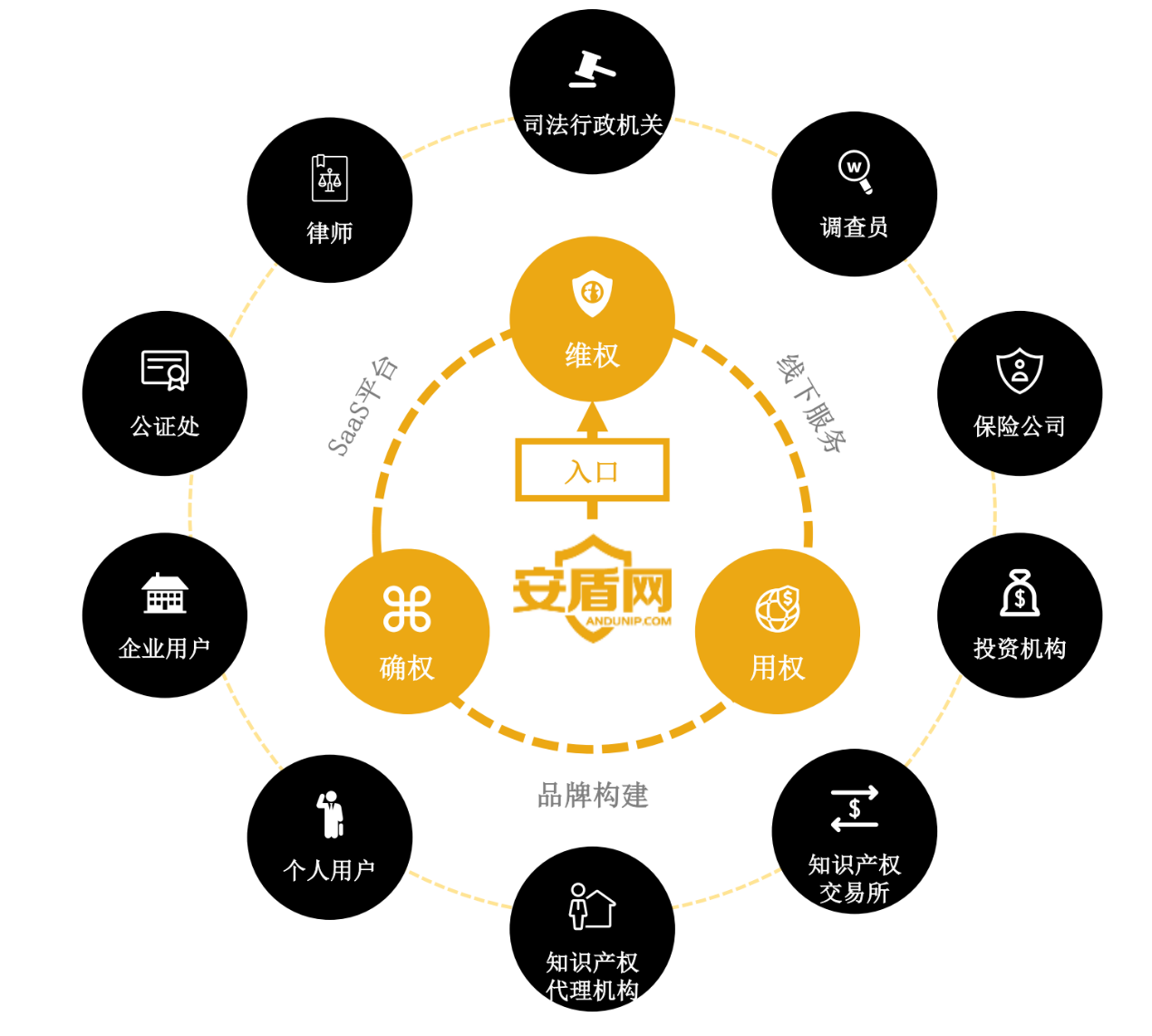 知識產(chǎn)權(quán)保護(hù)運用平臺「安盾網(wǎng)」近日宣布完成數(shù)億元B輪融資