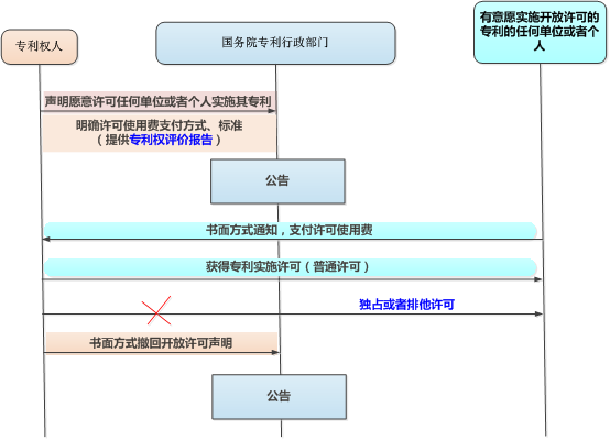 什么樣的專利權(quán)人，才會(huì)使用開(kāi)放許可？