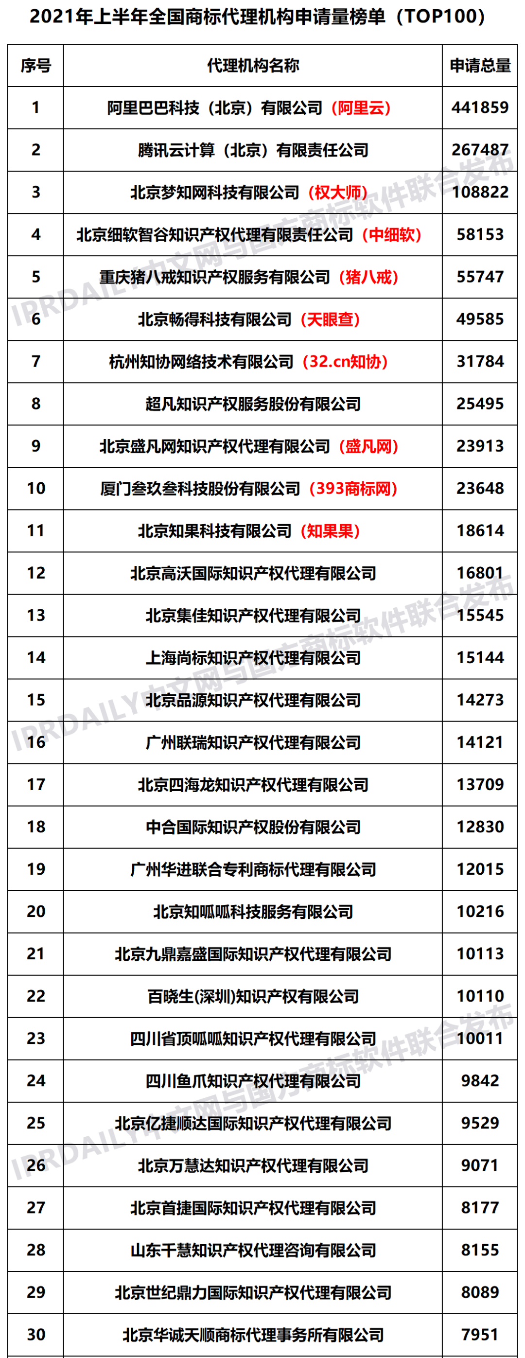 2021年上半年全國商標(biāo)代理機(jī)構(gòu)申請量榜單（TOP100）