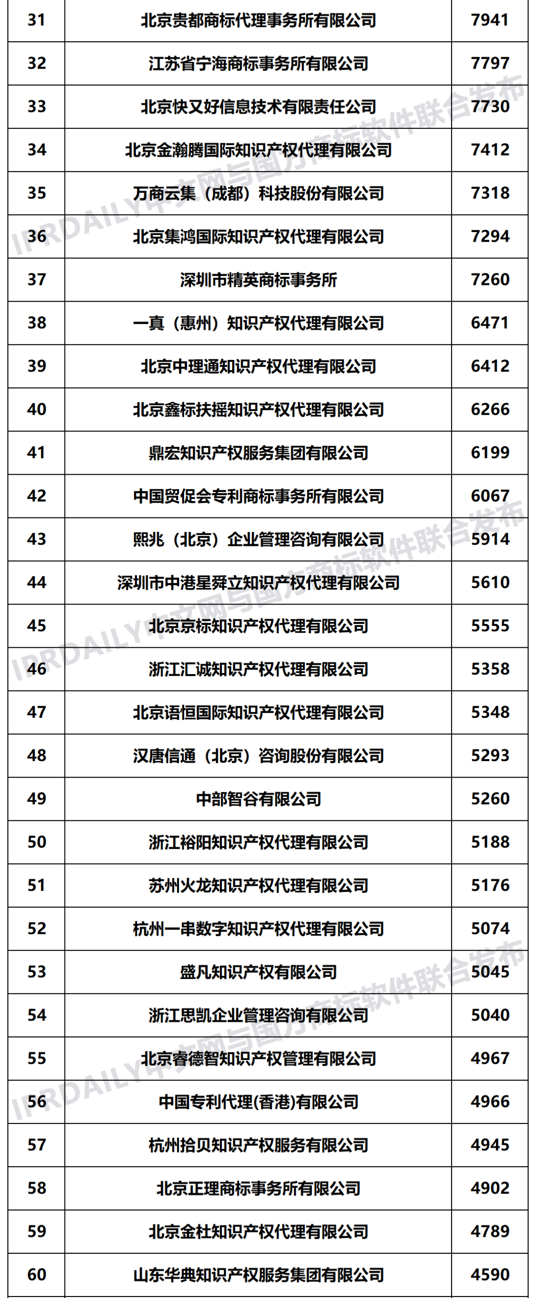 2021年上半年全國商標(biāo)代理機(jī)構(gòu)申請量榜單（TOP100）