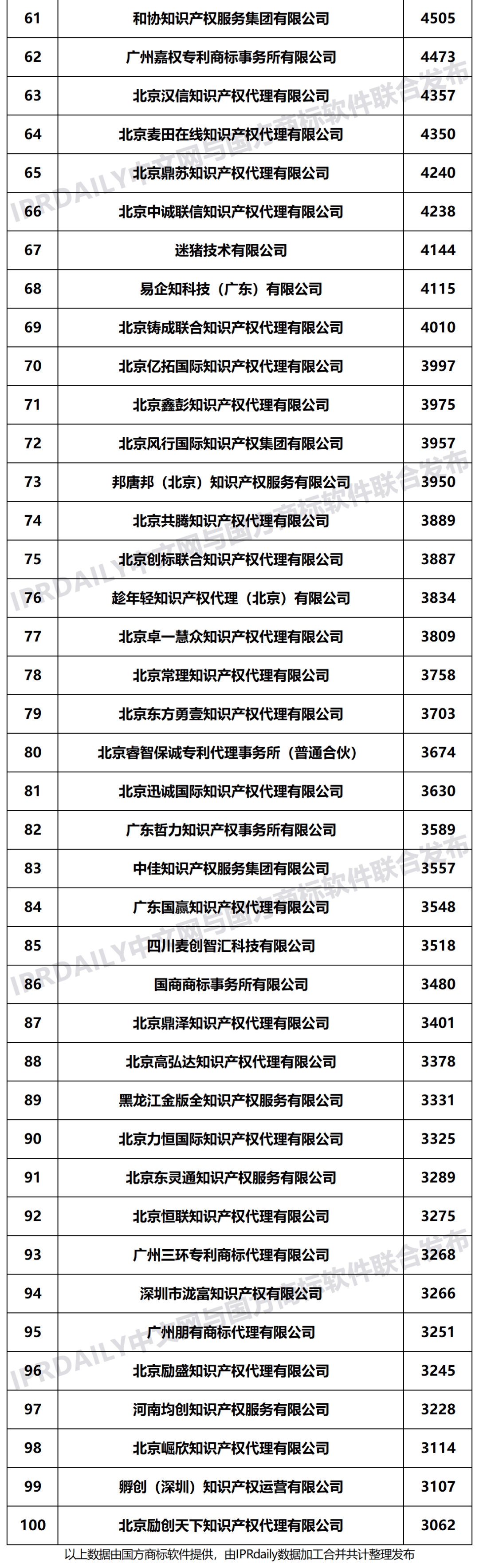 2021年上半年全國商標(biāo)代理機(jī)構(gòu)申請量榜單（TOP100）