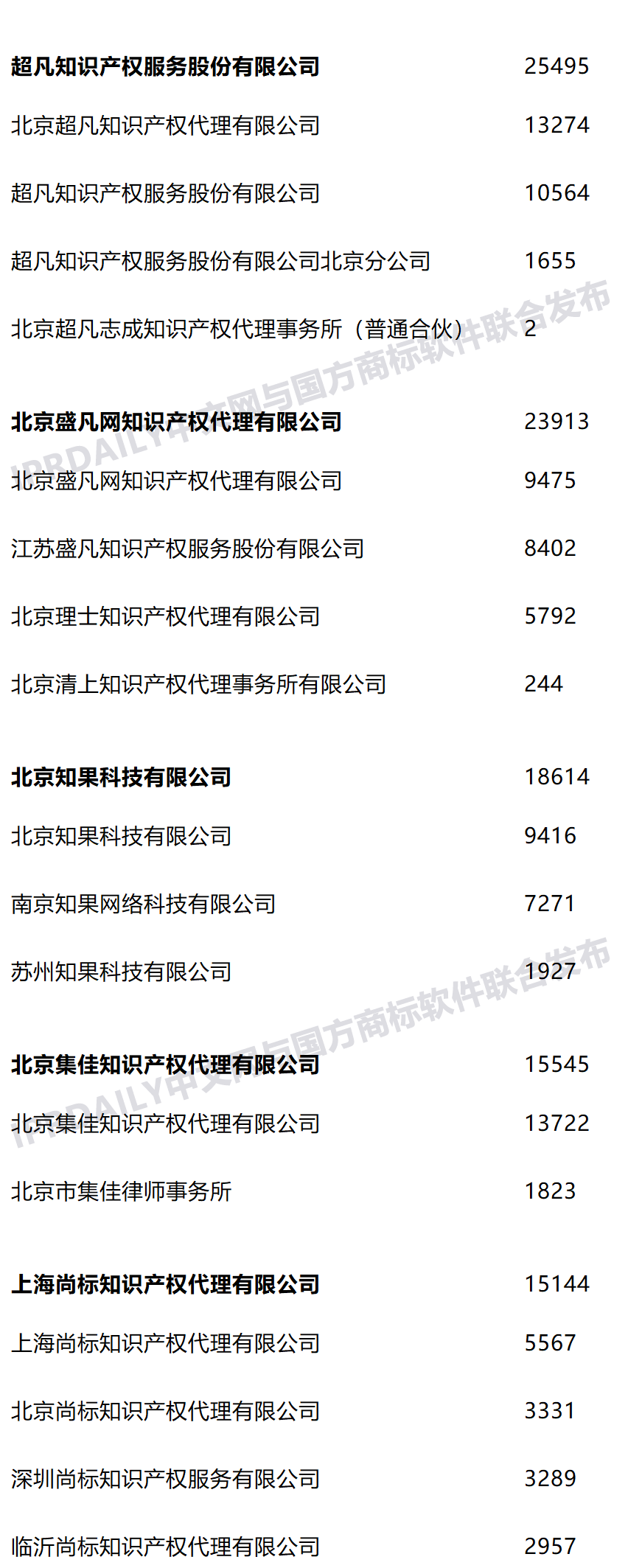 2021年上半年全國商標(biāo)代理機(jī)構(gòu)申請量榜單（TOP100）